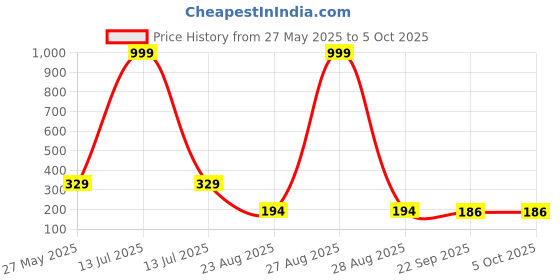 myntra.com Trendmode Kids Printed Led Light Flip Flop Clogs trendmode Price History Graph from 27 May 2025 to 4 Oct 2025