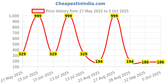 myntra.com Trendmode Kids Self Design Led Light Flip Flop Clogs trendmode Price History Graph from 27 May 2025 to 4 Oct 2025
