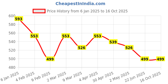 myntra.com TrendRush Crepe Top trendrush Price History Graph from 6 Jan 2025 to 16 Oct 2025