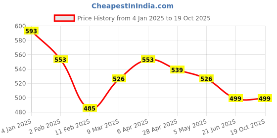 myntra.com TrendRush Crepe Top trendrush Price History Graph from 4 Jan 2025 to 18 Oct 2025