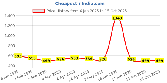myntra.com TrendRush Crepe Top trendrush Price History Graph from 6 Jan 2025 to 14 Oct 2025