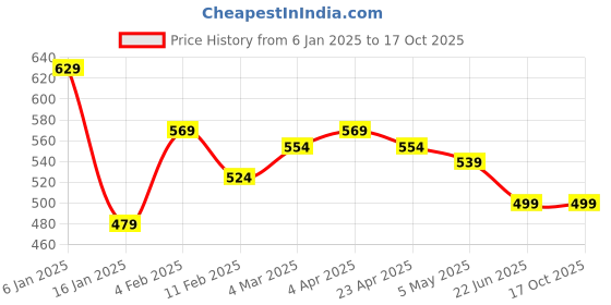 myntra.com TrendRush Floral Print Crepe Top trendrush Price History Graph from 6 Jan 2025 to 16 Oct 2025