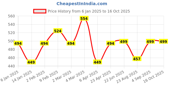 myntra.com TrendRush Floral Print Flared Sleeve Crepe Top trendrush Price History Graph from 6 Jan 2025 to 15 Oct 2025