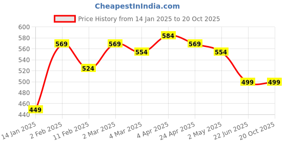 myntra.com TrendRush Floral Print Mandarin Collar Top trendrush Price History Graph from 14 Jan 2025 to 20 Oct 2025