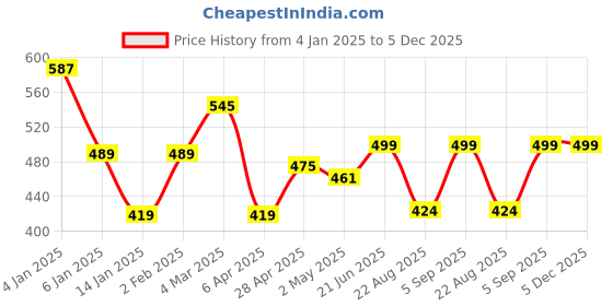 myntra.com TrendRush Floral Print Off-Shoulder Flared Sleeve Ruffles Crepe Top trendrush Price History Graph from 4 Jan 2025 to 4 Dec 2025