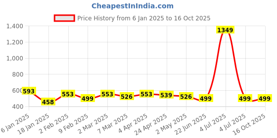 myntra.com TrendRush Geometric Print Top trendrush Price History Graph from 6 Jan 2025 to 16 Oct 2025