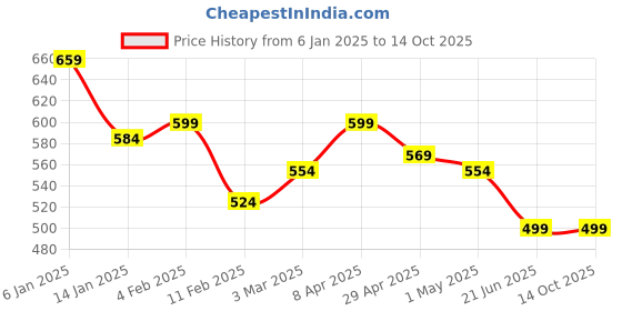 myntra.com TrendRush Monochrome Crepe Top trendrush Price History Graph from 6 Jan 2025 to 14 Oct 2025
