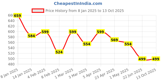 myntra.com TrendRush Monochrome Crepe Top trendrush Price History Graph from 8 Jan 2025 to 13 Oct 2025