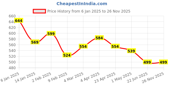 myntra.com TrendRush Monochrome Crepe Top trendrush Price History Graph from 6 Jan 2025 to 25 Nov 2025