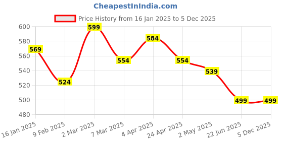 myntra.com TrendRush Monochrome Crepe Top trendrush Price History Graph from 16 Jan 2025 to 5 Dec 2025