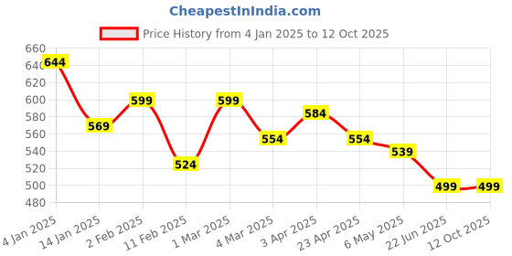 myntra.com TrendRush Monochrome Crepe Top trendrush Price History Graph from 4 Jan 2025 to 12 Oct 2025