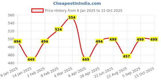 myntra.com TrendRush Polka Dot Print Flared Sleeve Georgette Top trendrush Price History Graph from 6 Jan 2025 to 15 Oct 2025