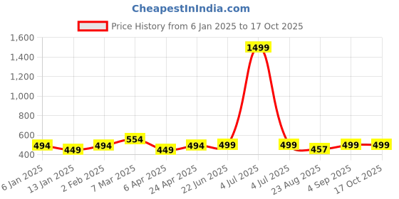 myntra.com TrendRush Polka Dot Print Flared Sleeve Georgette Top trendrush Price History Graph from 6 Jan 2025 to 15 Oct 2025