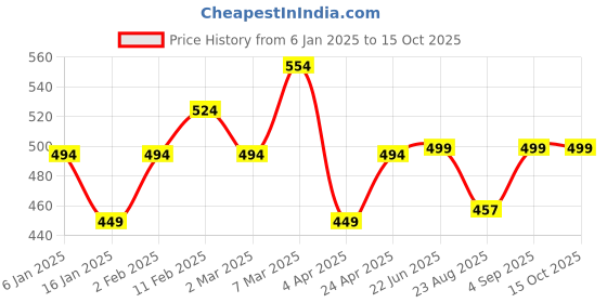 myntra.com TrendRush Polka Dot Print Flared Sleeve Georgette Top trendrush Price History Graph from 6 Jan 2025 to 15 Oct 2025