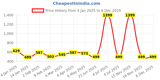 myntra.com TrendRush Polka Dot Print Georgette Shirt Style Top trendrush Price History Graph from 4 Jan 2025 to 5 Dec 2025