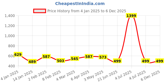 myntra.com TrendRush Polka Dot Print Georgette Shirt Style Top trendrush Price History Graph from 4 Jan 2025 to 5 Dec 2025