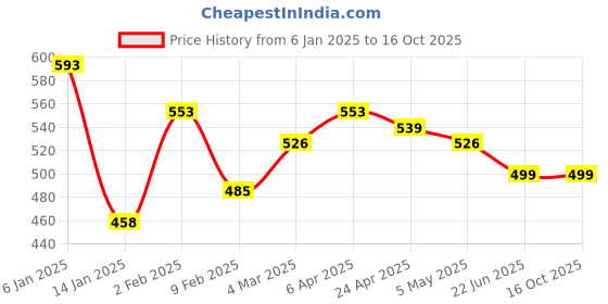 myntra.com TrendRush Women Geometric Printed A-Line Top trendrush Price History Graph from 6 Jan 2025 to 16 Oct 2025
