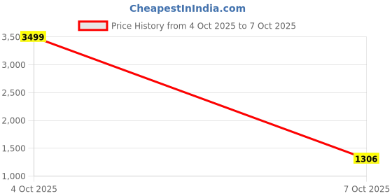 myntra.com TRENDS OF ETHNIC Men Embroidered Thread Work Kurta trends of ethnic Price History Graph from 4 Oct 2025 to 7 Oct 2025