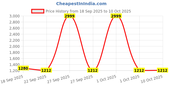 myntra.com TRENDS OF ETHNIC Men Self Design Mandarin-Neck Nehru Jacket trends of ethnic Price History Graph from 18 Sep 2025 to 9 Oct 2025