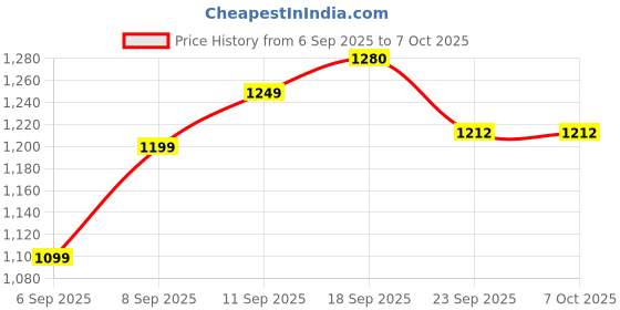 myntra.com TRENDS OF ETHNIC Self Design Mandarin Collar Nehru Jacket trends of ethnic Price History Graph from 6 Sep 2025 to 7 Oct 2025