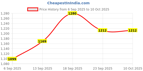 myntra.com TRENDS OF ETHNIC Self Design Mandarin Collar Nehru Jackets trends of ethnic Price History Graph from 6 Sep 2025 to 9 Oct 2025