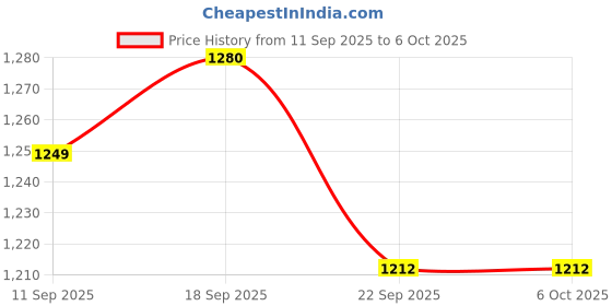 myntra.com TRENDS OF ETHNIC Self Design Nehru Jacket trends of ethnic Price History Graph from 11 Sep 2025 to 6 Oct 2025