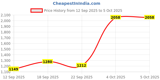 myntra.com TRENDS OF ETHNIC Self-Design Nehru Jacket trends of ethnic Price History Graph from 12 Sep 2025 to 5 Oct 2025