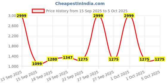 myntra.com TRENDS OF ETHNIC Sequence Zari Printed Mandarin Collar Nehru Jacket trends of ethnic Price History Graph from 15 Sep 2025 to 4 Oct 2025