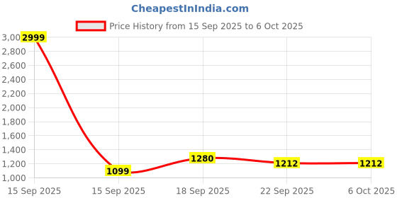 myntra.com TRENDS OF ETHNIC Sequence Zari Printed Nehru Jacket trends of ethnic Price History Graph from 15 Sep 2025 to 5 Oct 2025