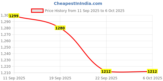 myntra.com TRENDS OF ETHNIC Woven Design Nehru Jacket trends of ethnic Price History Graph from 11 Sep 2025 to 6 Oct 2025