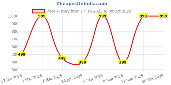 myntra.com Trends Tower Men Grey Melange Solid Cotton T-shirt trends tower Price History Graph from 17 Jan 2025 to 29 Oct 2025