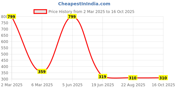myntra.com Trends Tower Men GreySolid T-shirt trends tower Price History Graph from 2 Mar 2025 to 16 Oct 2025