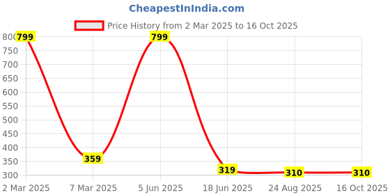 myntra.com Trends Tower Men Maroon Solid Regular Fit T-shirt trends tower Price History Graph from 2 Mar 2025 to 15 Oct 2025