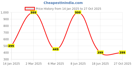 myntra.com Trends Tower Men Mustard Yellow Colourblocked Raw Edge T-shirt trends tower Price History Graph from 14 Jan 2025 to 27 Oct 2025