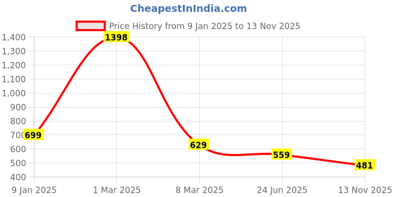 myntra.com Trends Tower Men Pack Of 2 Solid Cotton Tank Vests trends tower Price History Graph from 9 Jan 2025 to 13 Nov 2025