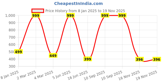myntra.com Trends Tower Typography Printed Casual Cotton T-shirt trends tower Price History Graph from 8 Jan 2025 to 18 Nov 2025