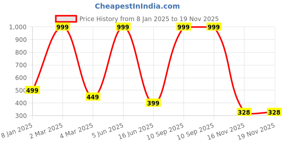 myntra.com Trends Tower Typography Printed Casual Cotton T-shirt trends tower Price History Graph from 8 Jan 2025 to 19 Nov 2025