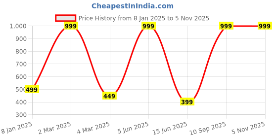 myntra.com Trends Tower Typography Printed Casual Cotton T-shirt trends tower Price History Graph from 8 Jan 2025 to 5 Nov 2025