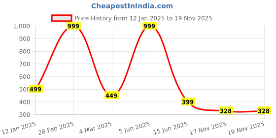 myntra.com Trends Tower Typography Printed  pure Cotton T-shirt trends tower Price History Graph from 12 Jan 2025 to 19 Nov 2025