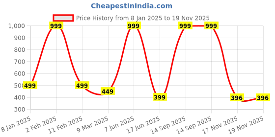 myntra.com Trends Tower Typography Printed Pure Cotton T-shirt trends tower Price History Graph from 8 Jan 2025 to 19 Nov 2025