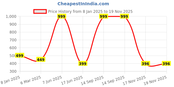 myntra.com Trends Tower Typography Printed Pure Cotton T-shirt trends tower Price History Graph from 8 Jan 2025 to 19 Nov 2025