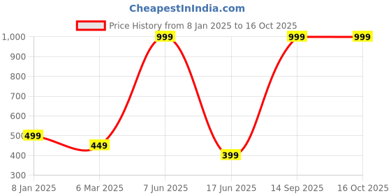 myntra.com Trends Tower Typography Printed Pure Cotton T-shirt trends tower Price History Graph from 8 Jan 2025 to 16 Oct 2025