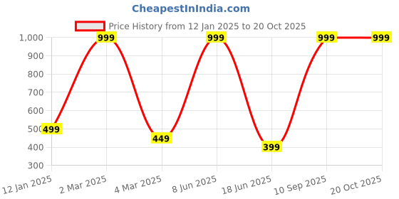 myntra.com Trends Tower Typography Printed Pure Cotton T-shirt trends tower Price History Graph from 12 Jan 2025 to 20 Oct 2025