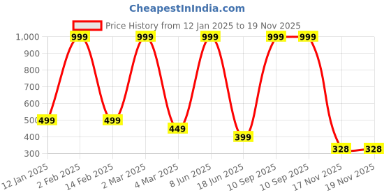 myntra.com Trends Tower Typography Printed Pure Cotton T-shirt trends tower Price History Graph from 12 Jan 2025 to 18 Nov 2025