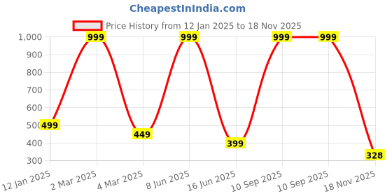 myntra.com Trends Tower Typography Printed Pure Cotton T-shirt trends tower Price History Graph from 12 Jan 2025 to 18 Nov 2025