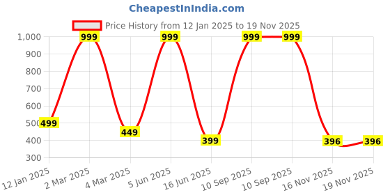 myntra.com Trends Tower Typography Printed pure Cotton T-shirt trends tower Price History Graph from 12 Jan 2025 to 19 Nov 2025