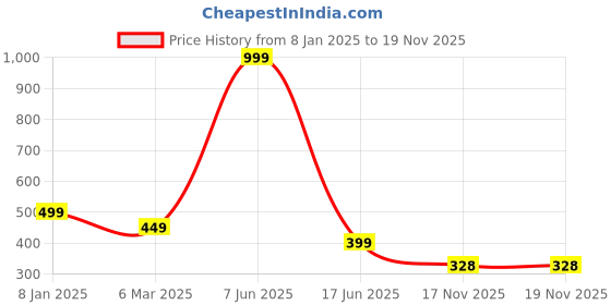 myntra.com Trends Tower Typography Printed Round Neck Bio Wash Pure Cotton T-shirt trends tower Price History Graph from 8 Jan 2025 to 18 Nov 2025