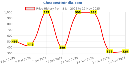 myntra.com Trends Tower Typography Printed Round Neck Bio Wash Pure Cotton T-shirt trends tower Price History Graph from 8 Jan 2025 to 18 Nov 2025
