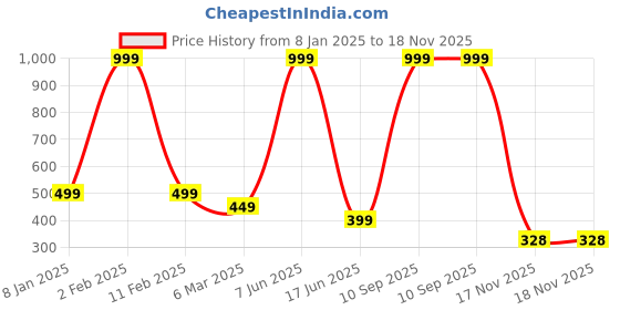 myntra.com Trends Tower Typography Printed Round Neck Bio Wash Pure Cotton T-shirt trends tower Price History Graph from 8 Jan 2025 to 18 Nov 2025