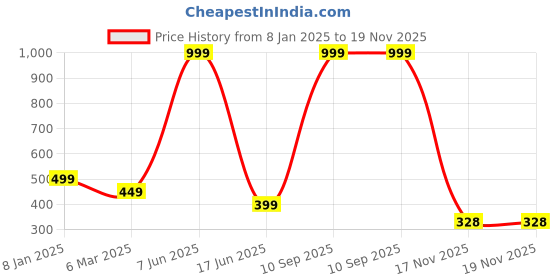 myntra.com Trends Tower Typography Printed Round Neck Bio Wash Pure Cotton T-shirt trends tower Price History Graph from 8 Jan 2025 to 18 Nov 2025